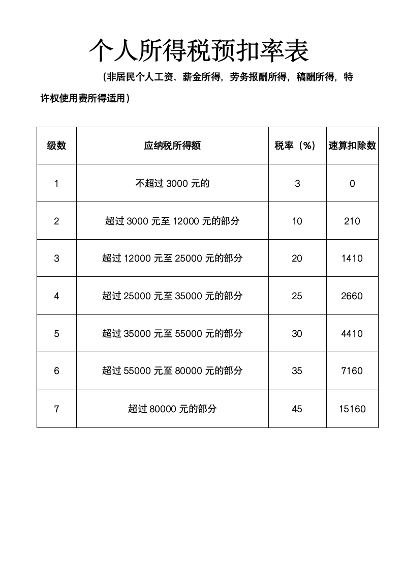 个人所得税预扣率表.docx第1页