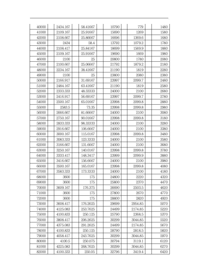 数学建模论文 个人所得税分配方案.doc第7页