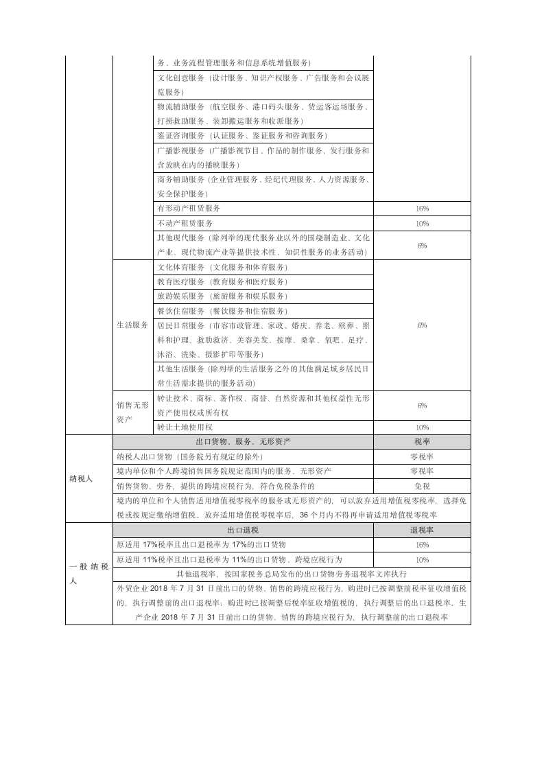 2018年增值税税率表（5月1日后）.docx第2页