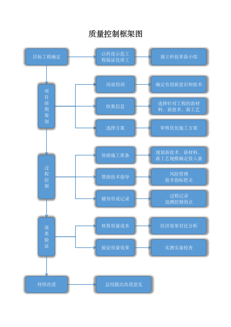 质量控制框架图.docx第1页