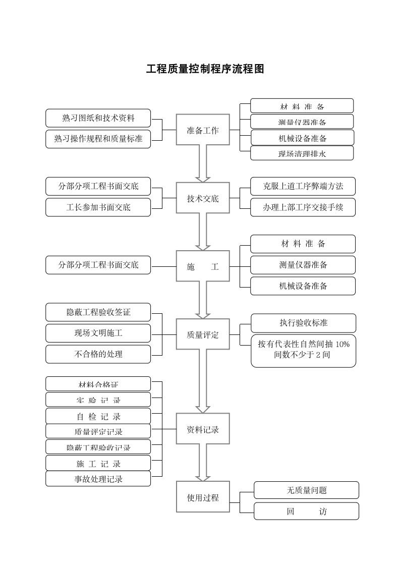 工程质量控制程序流程图.docx第1页