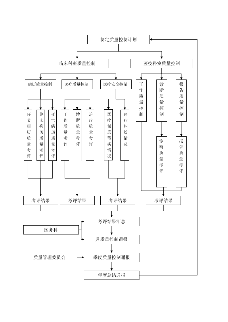 医疗质量控制工作流程图.docx第1页