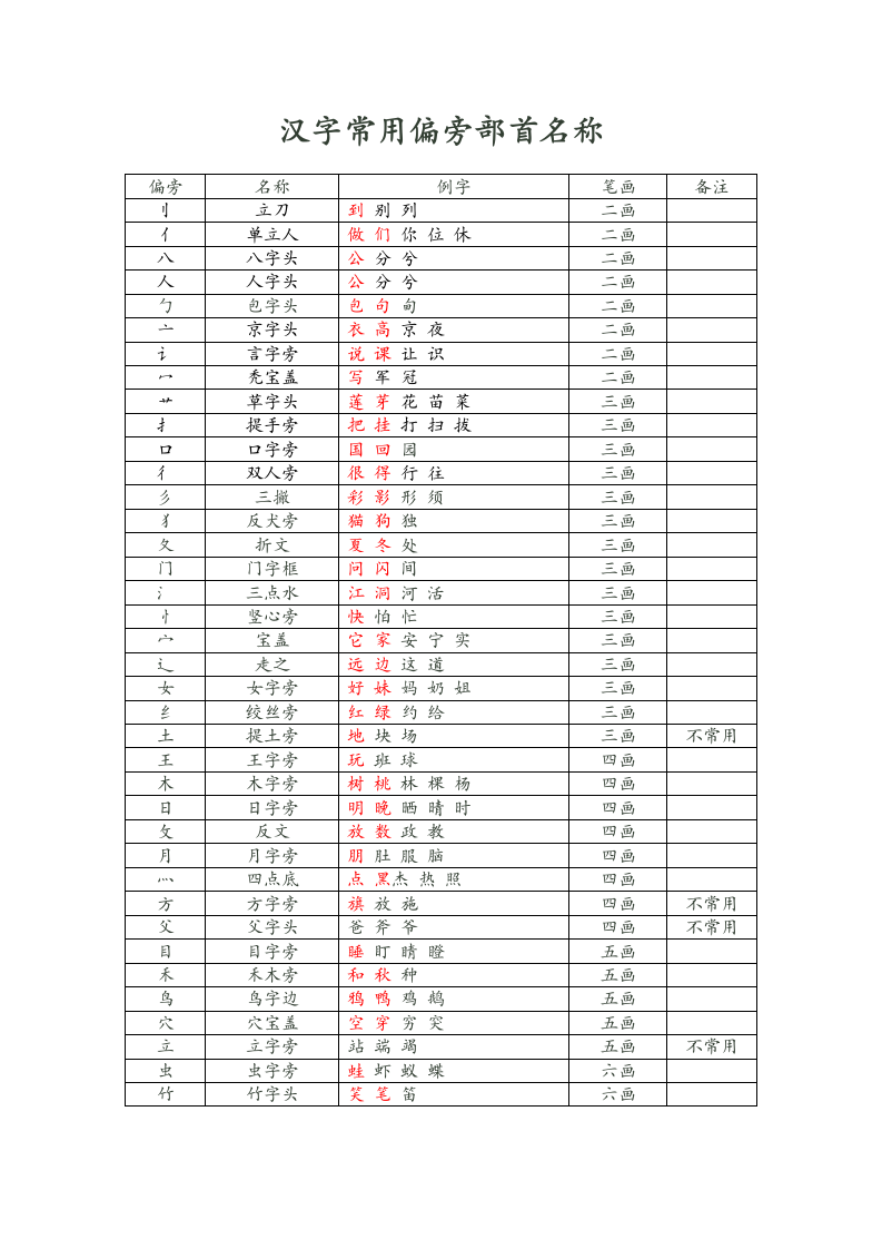 一年级偏旁部首汇总.wps第1页