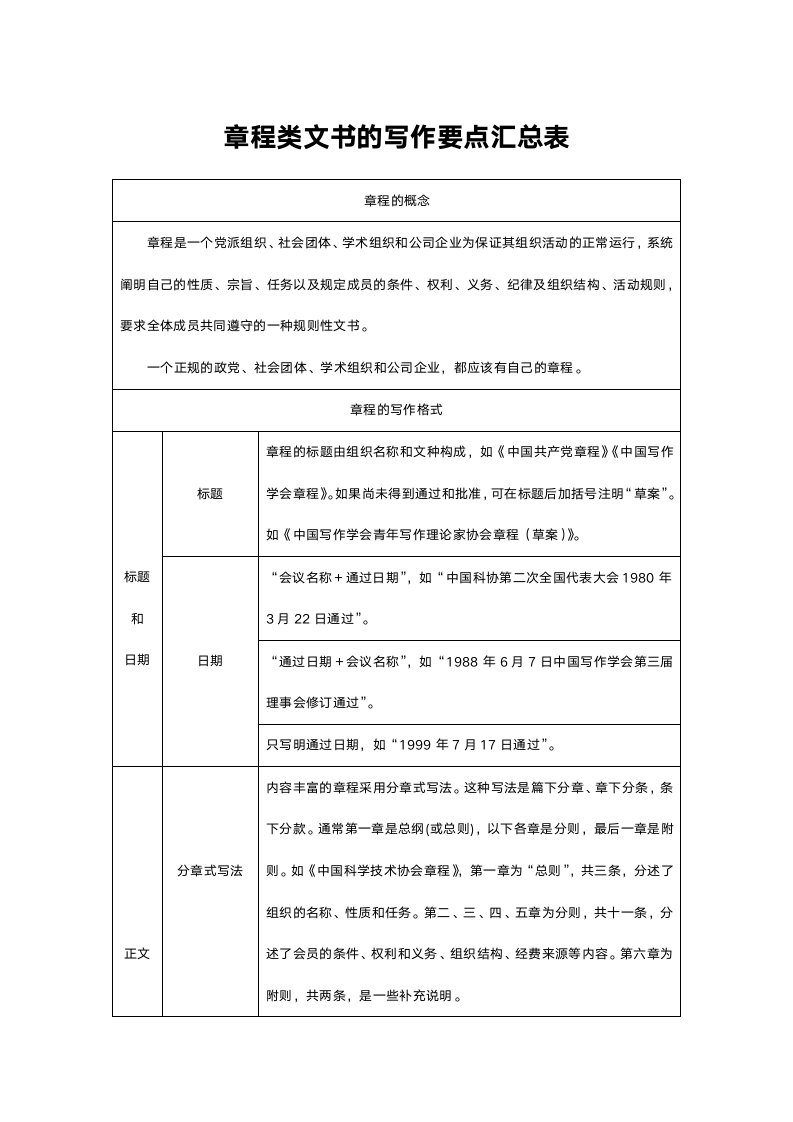 章程类文书的写作要点汇总表.doc