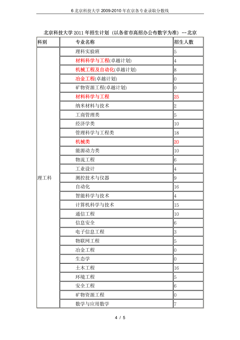 6北京科技大学2009-2010年在京各专业录取分数线第4页