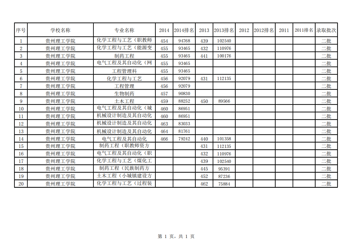 贵州理工学院(理科二批)2011-2014安徽地区各专业录取平均分数线第1页