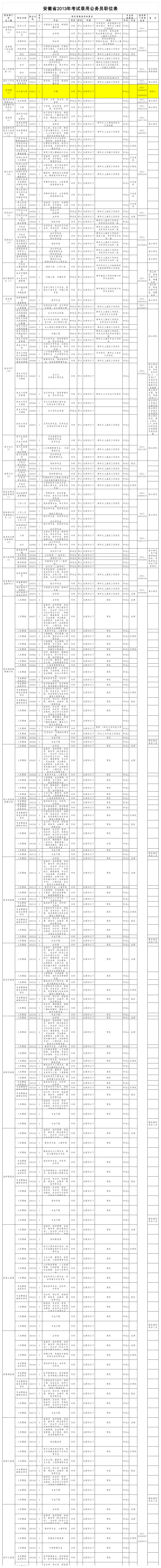 2013 安徽 公务员 省直职位表第1页