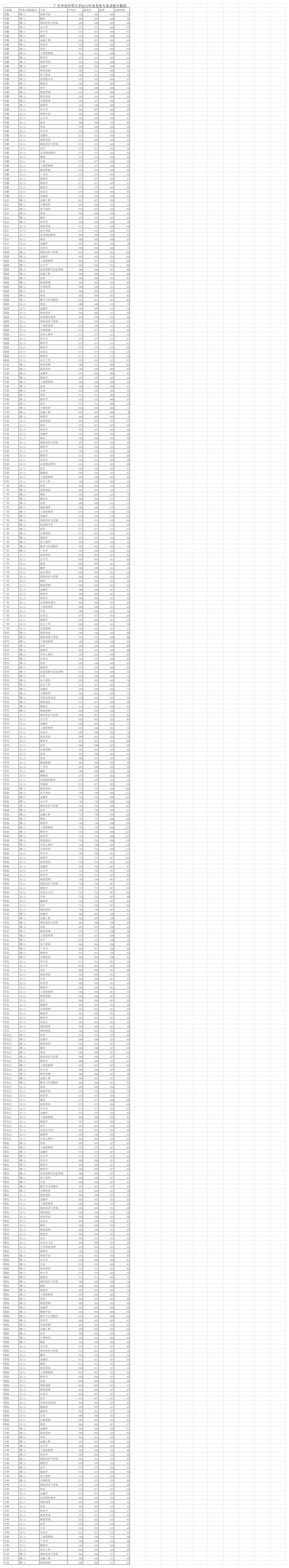 广东外语外贸大学2013年各省各专业录取分数线第1页