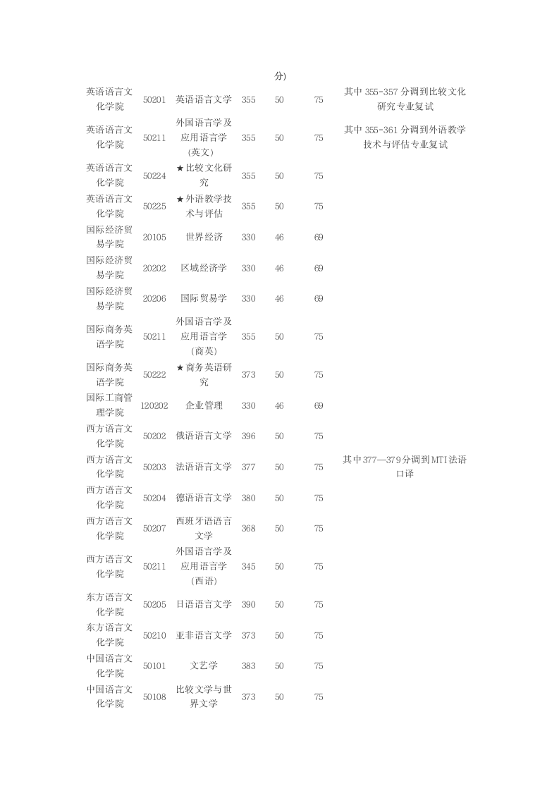 广东外语外贸大学2009年硕士研究生复试分数线第2页