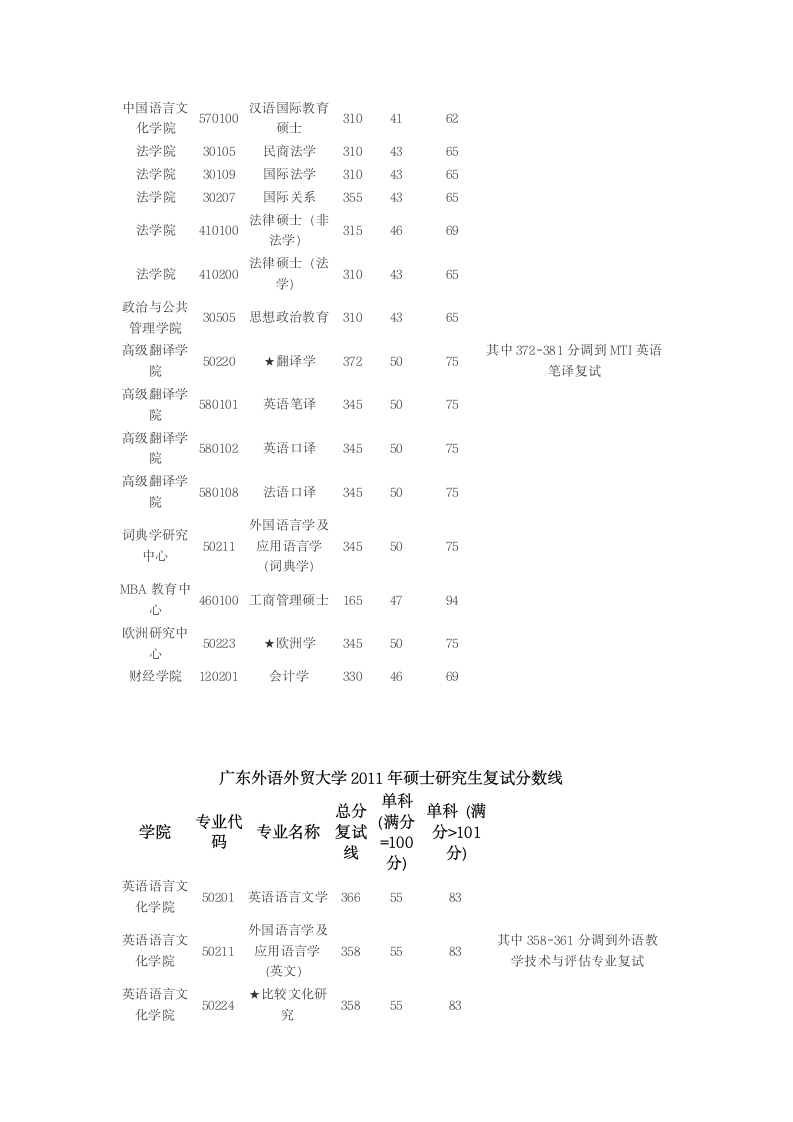 广东外语外贸大学2009年硕士研究生复试分数线第3页