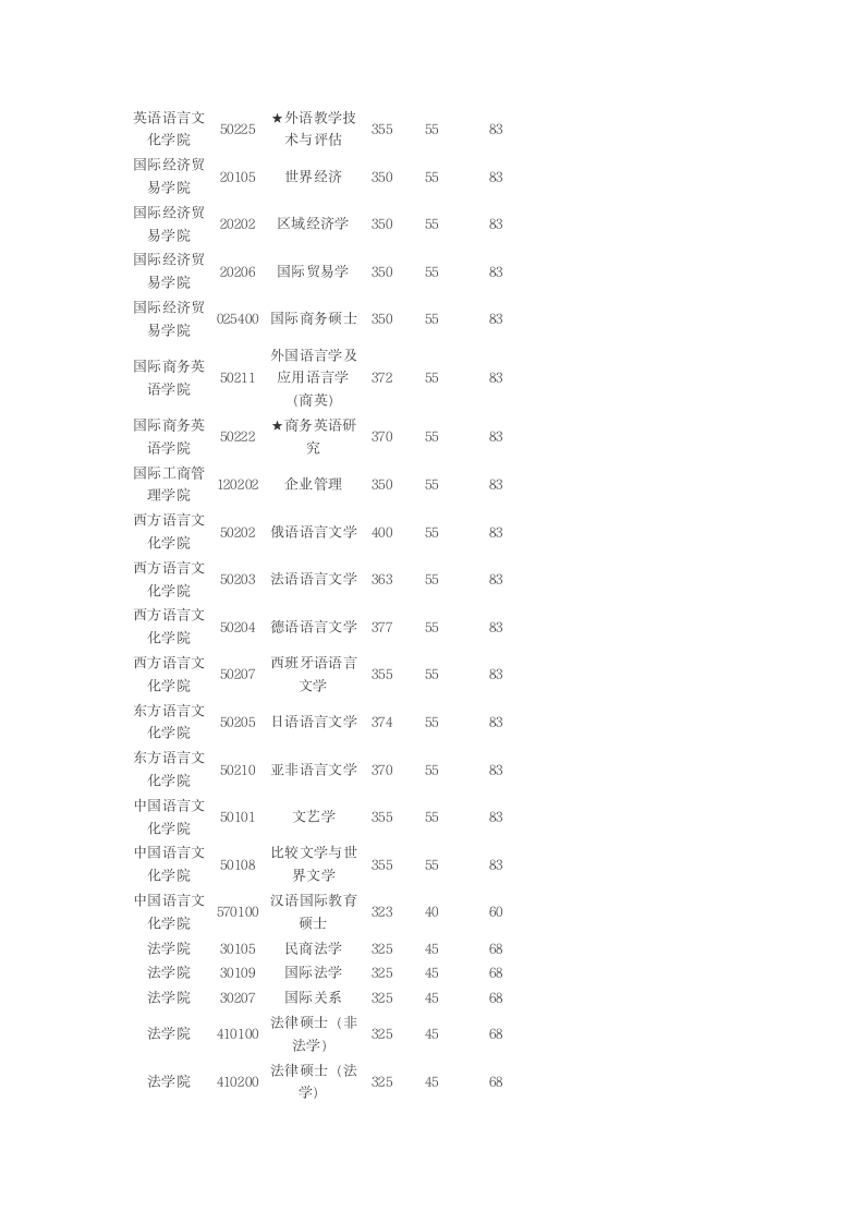 广东外语外贸大学2009年硕士研究生复试分数线第4页