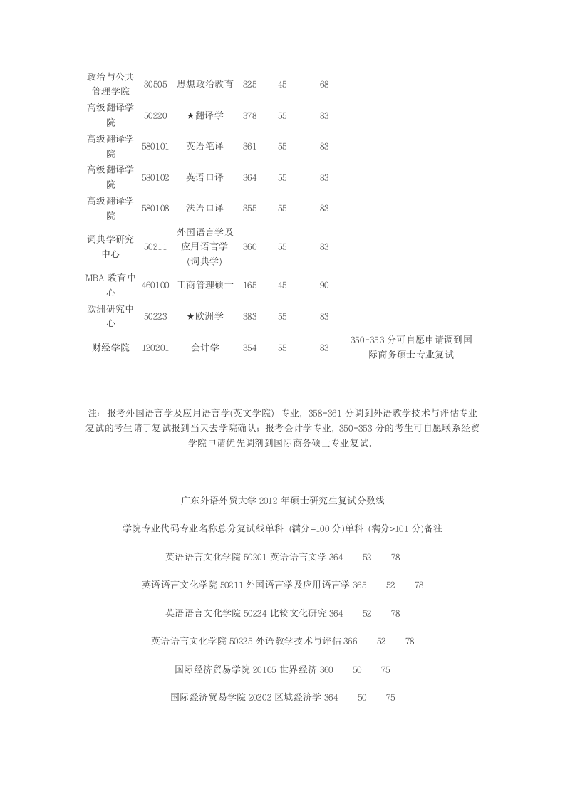 广东外语外贸大学2009年硕士研究生复试分数线第5页