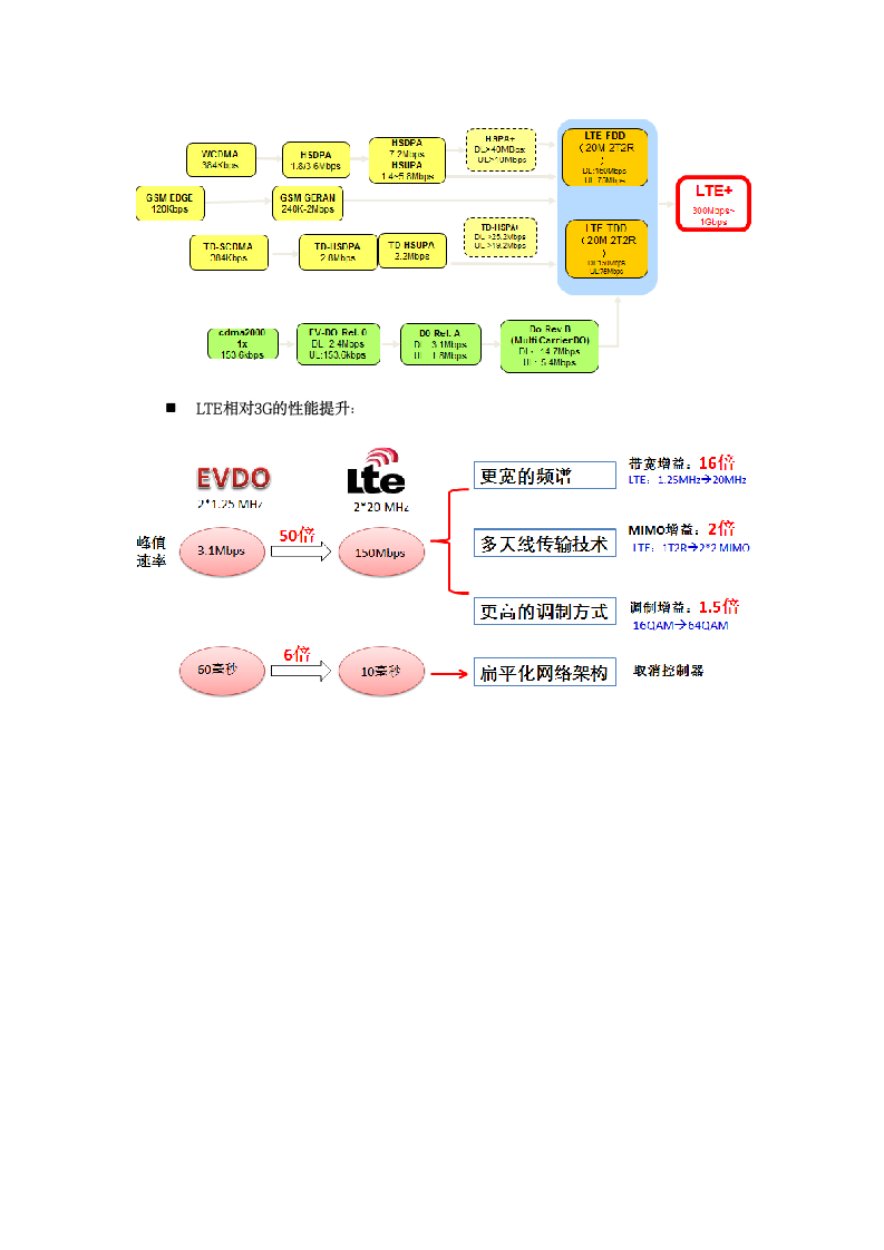 数据网-lte 核心网第4页