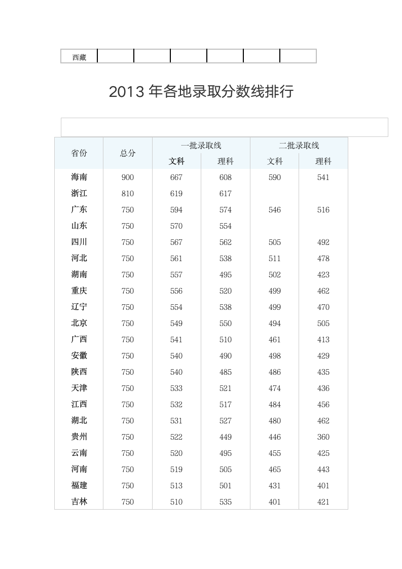 2014全国高考分数线排名表第2页