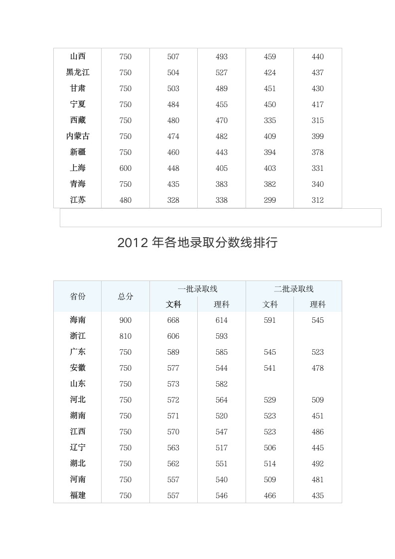 2014全国高考分数线排名表第3页