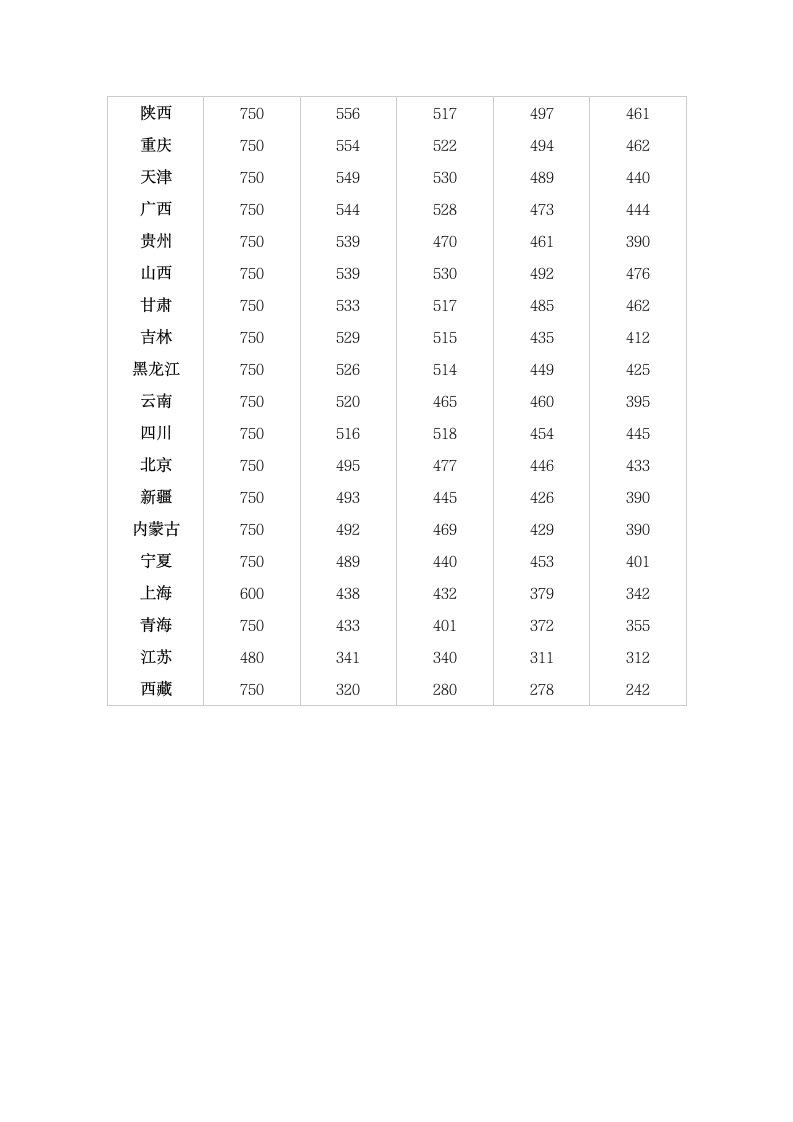 2014全国高考分数线排名表第4页