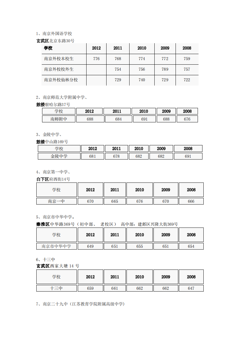 南京重点中学排名及分数线第1页