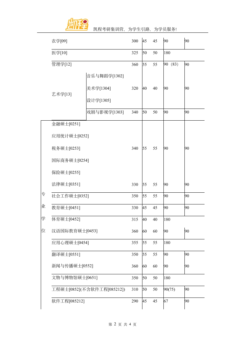 2016年吉大金融硕士考研复试分数线第2页