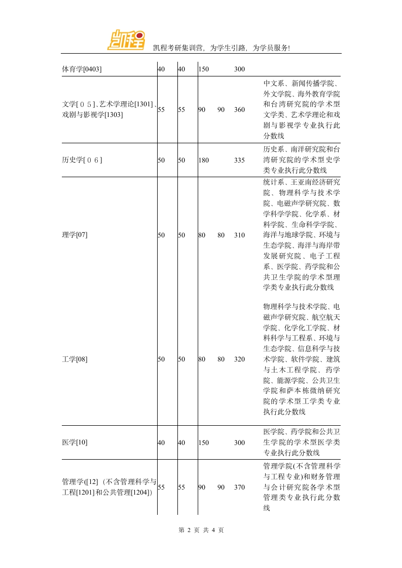 2016年厦大戏剧与影视学考研复试分数线第2页