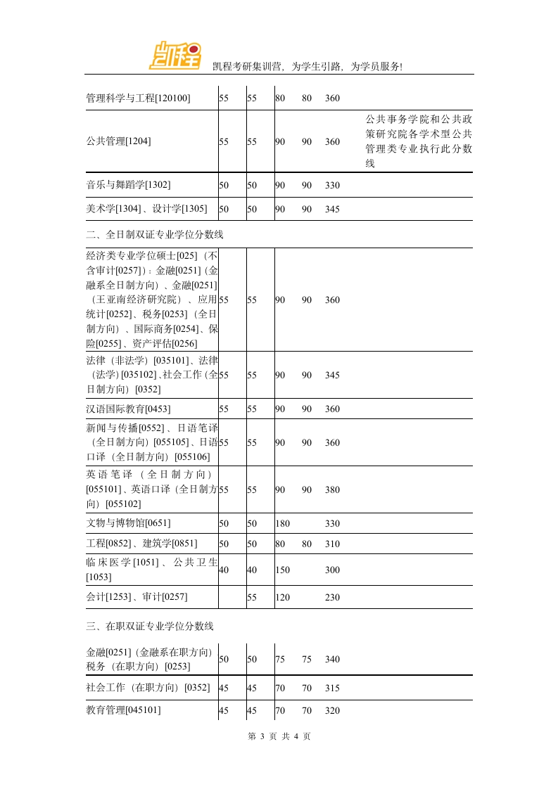 2016年厦大戏剧与影视学考研复试分数线第3页