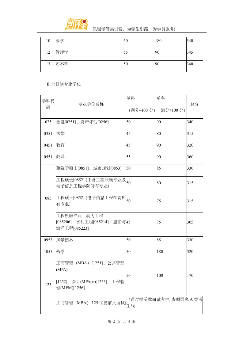 2016年天大建筑学硕士考研复试分数线第2页