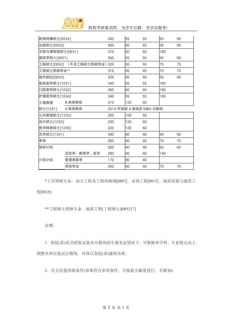 2016年南京大学临床医学硕士考研复试分数线第2页