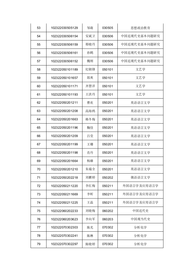 齐齐哈尔大学复试名单第3页