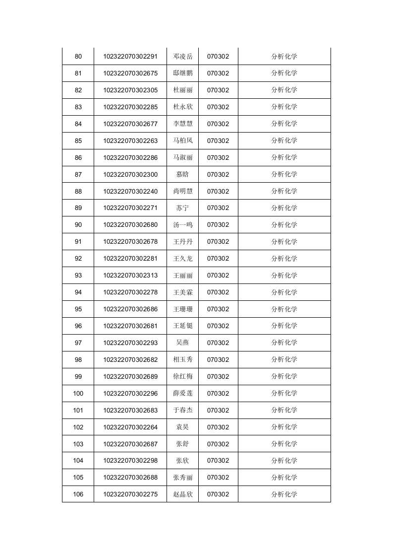 齐齐哈尔大学复试名单第4页