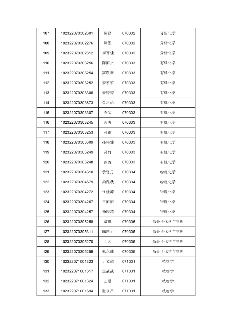 齐齐哈尔大学复试名单第5页