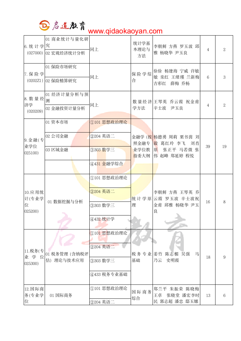 2018北京工商大学经济学院考研复试通知复试时间复试分数线复试经验第2页