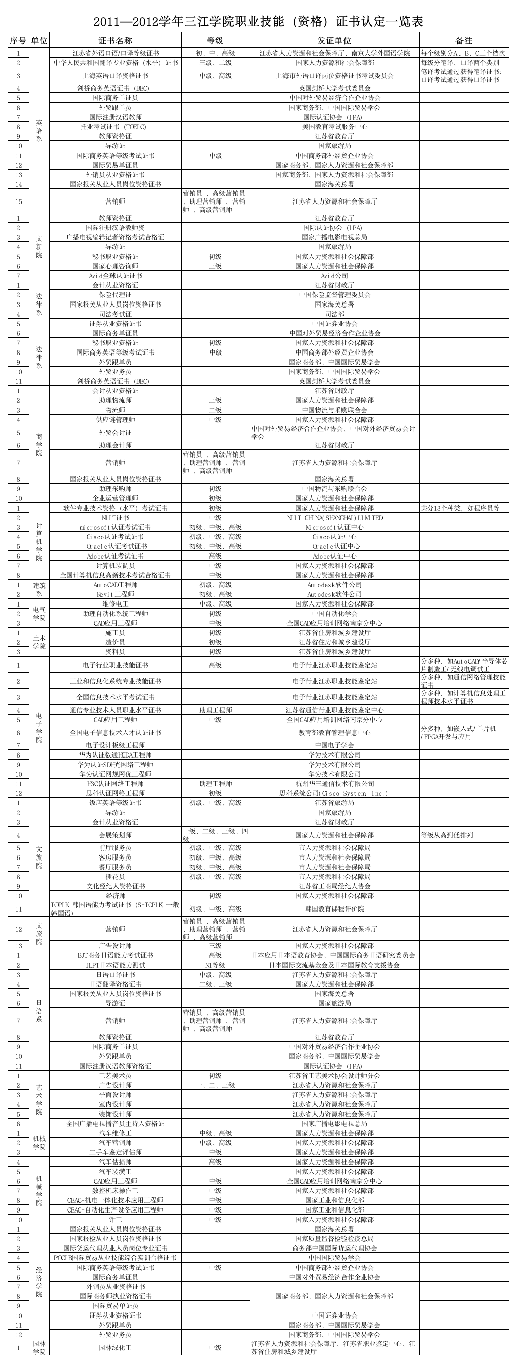 三江学院证书资格认定表第1页