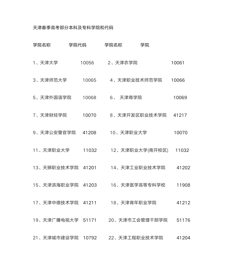 春季高考填报志愿的学校及代码第1页