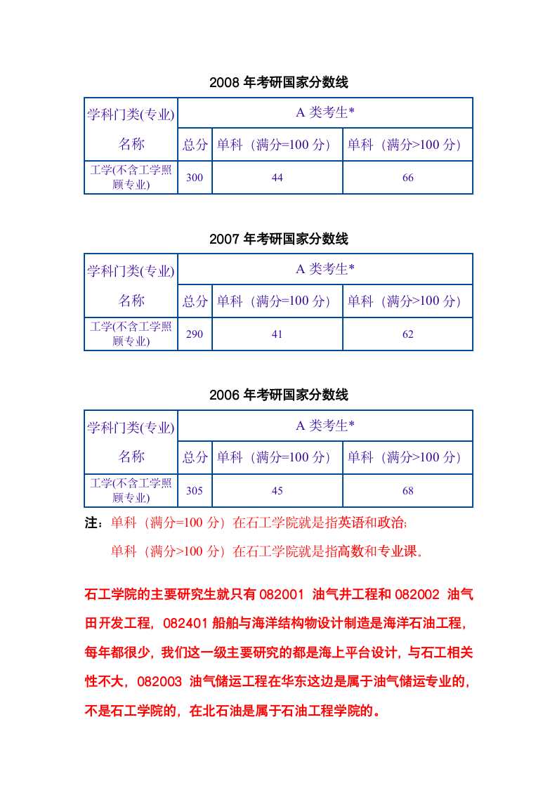 中国石油大学石油工程专业历年考研国家分数线第2页