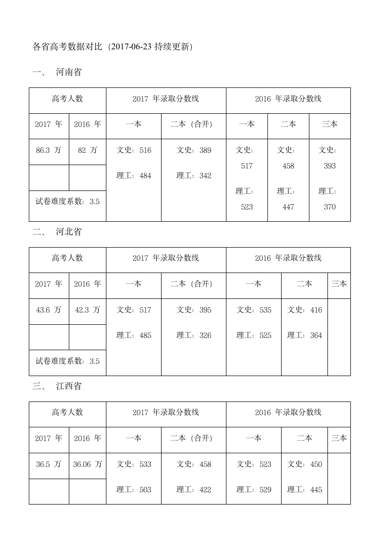 2016-2017全国一卷各省分数线第1页