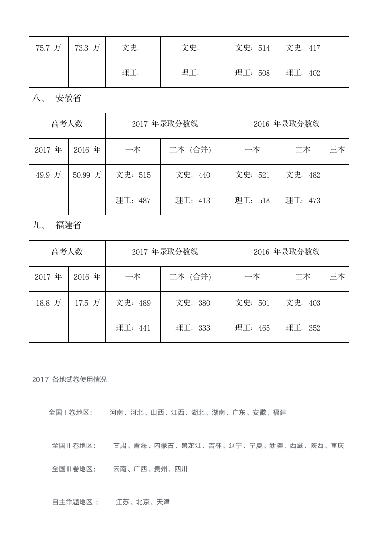 2016-2017全国一卷各省分数线第3页