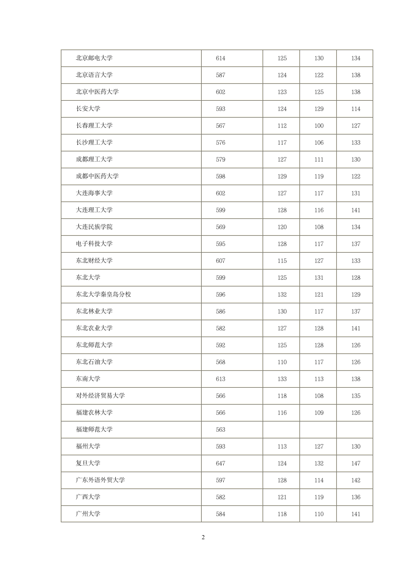 2014全国一本院校河北投档分数线第2页