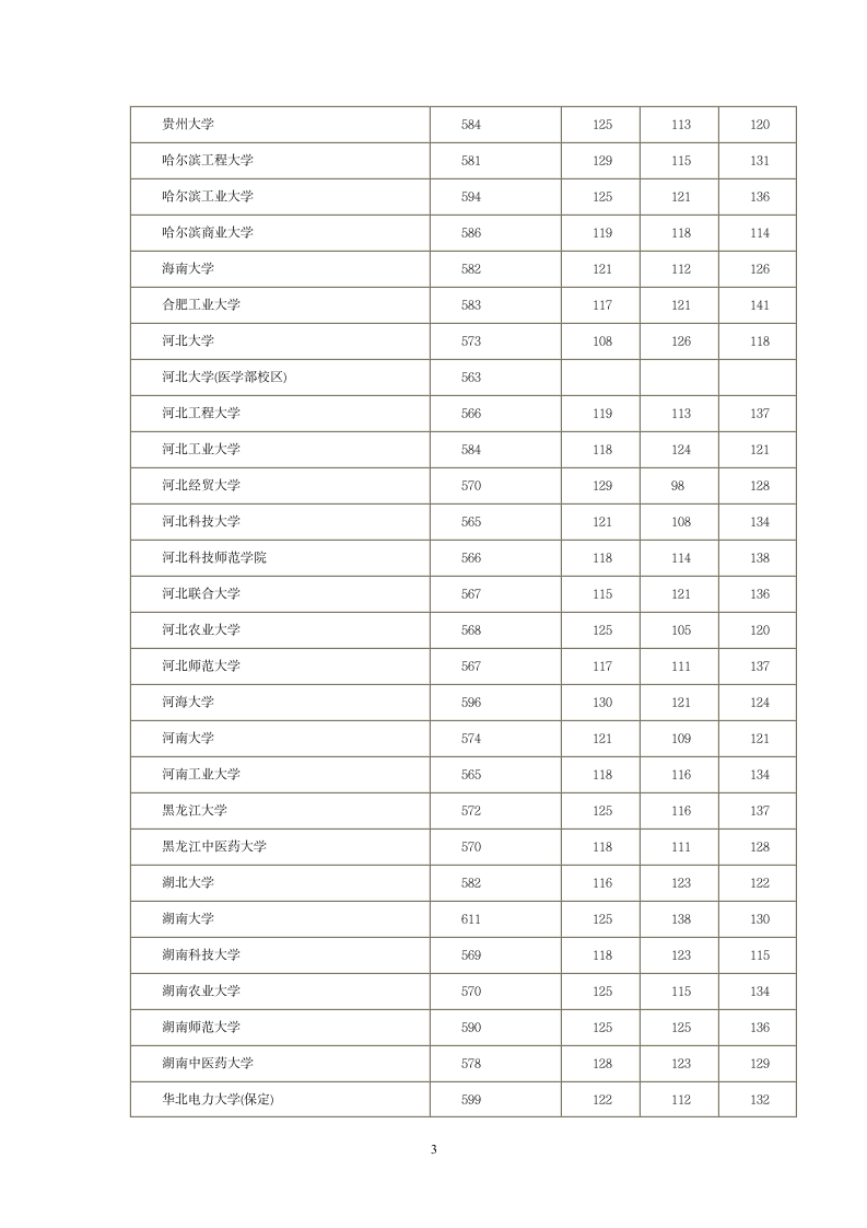 2014全国一本院校河北投档分数线第3页