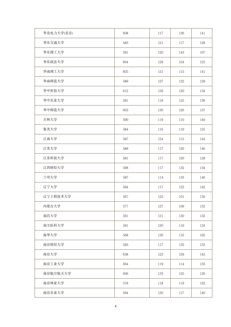 2014全国一本院校河北投档分数线第4页