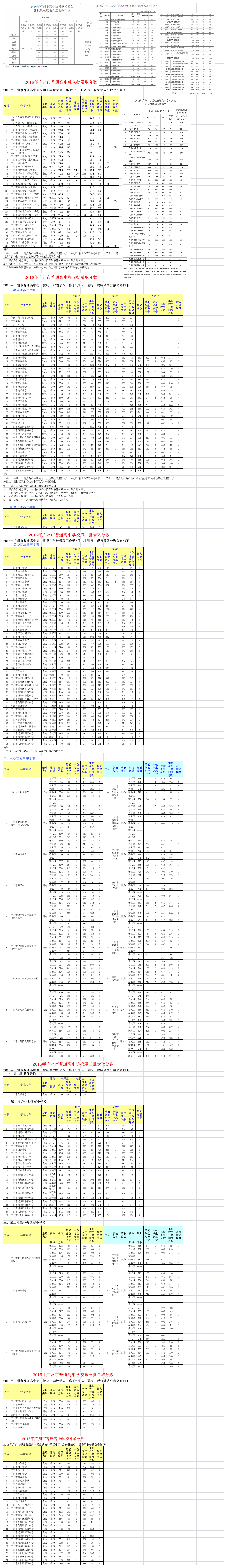 2016年-广州中考各批次学校及补录录取分数第1页