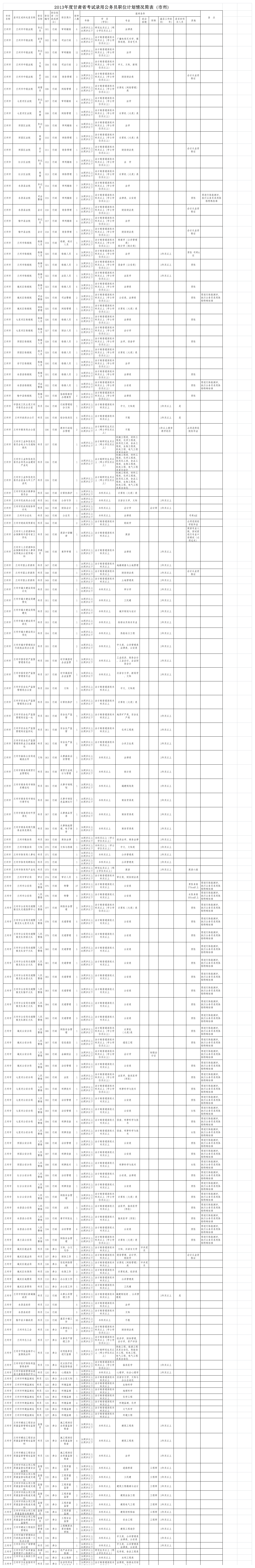 2013年甘肃省公务员考试(市州职位表)第1页