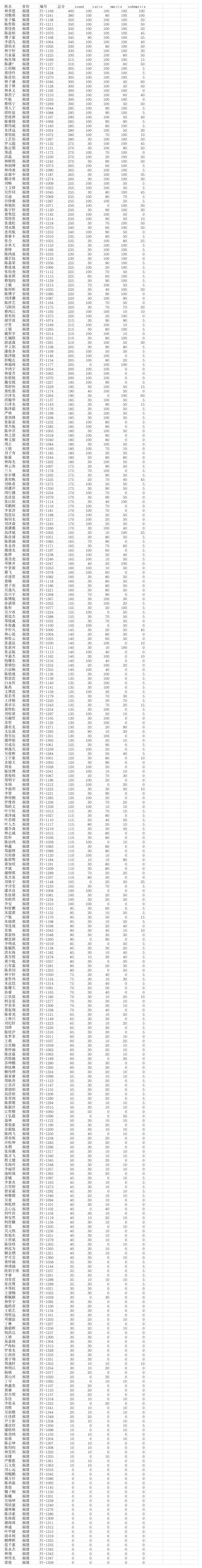 noip2014福建普级组复赛成绩第1页