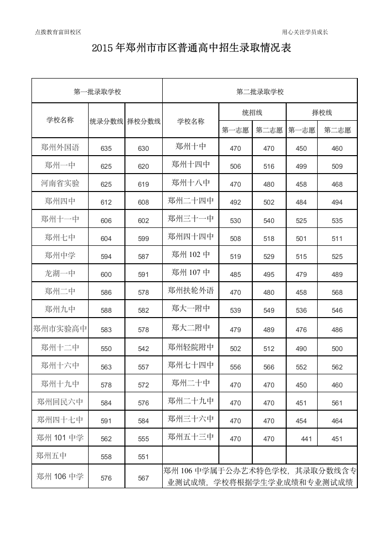 2015年郑州中考录取分数线第1页