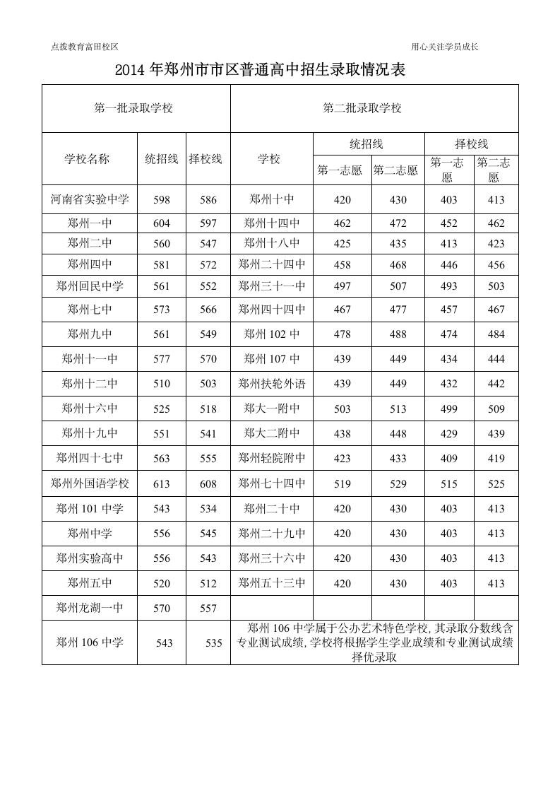 2015年郑州中考录取分数线第2页