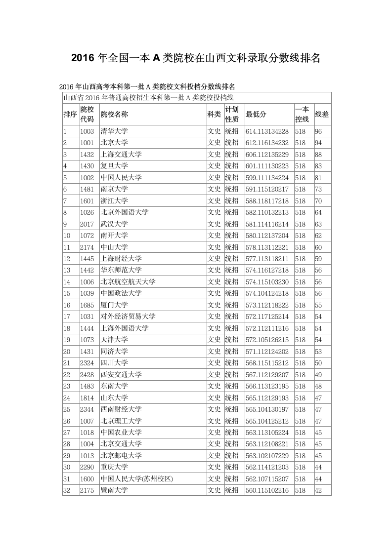 2016年全国一本A类院校在山西文科录取分数线排名第1页