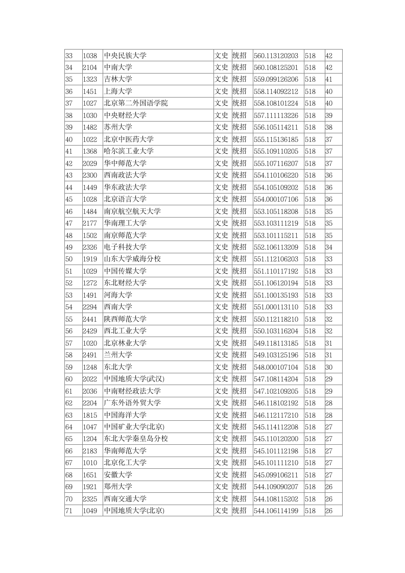 2016年全国一本A类院校在山西文科录取分数线排名第2页