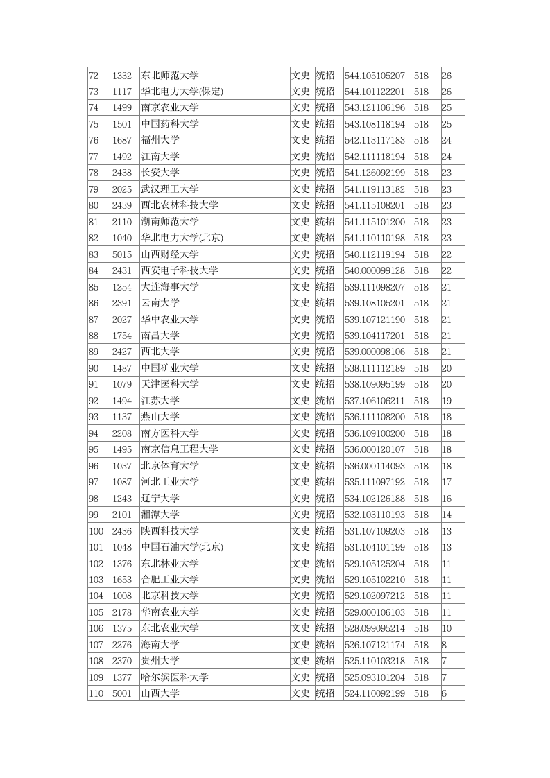 2016年全国一本A类院校在山西文科录取分数线排名第3页