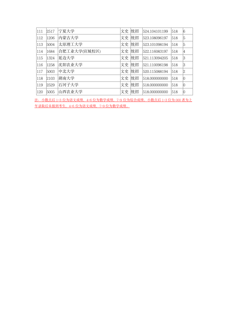 2016年全国一本A类院校在山西文科录取分数线排名第4页