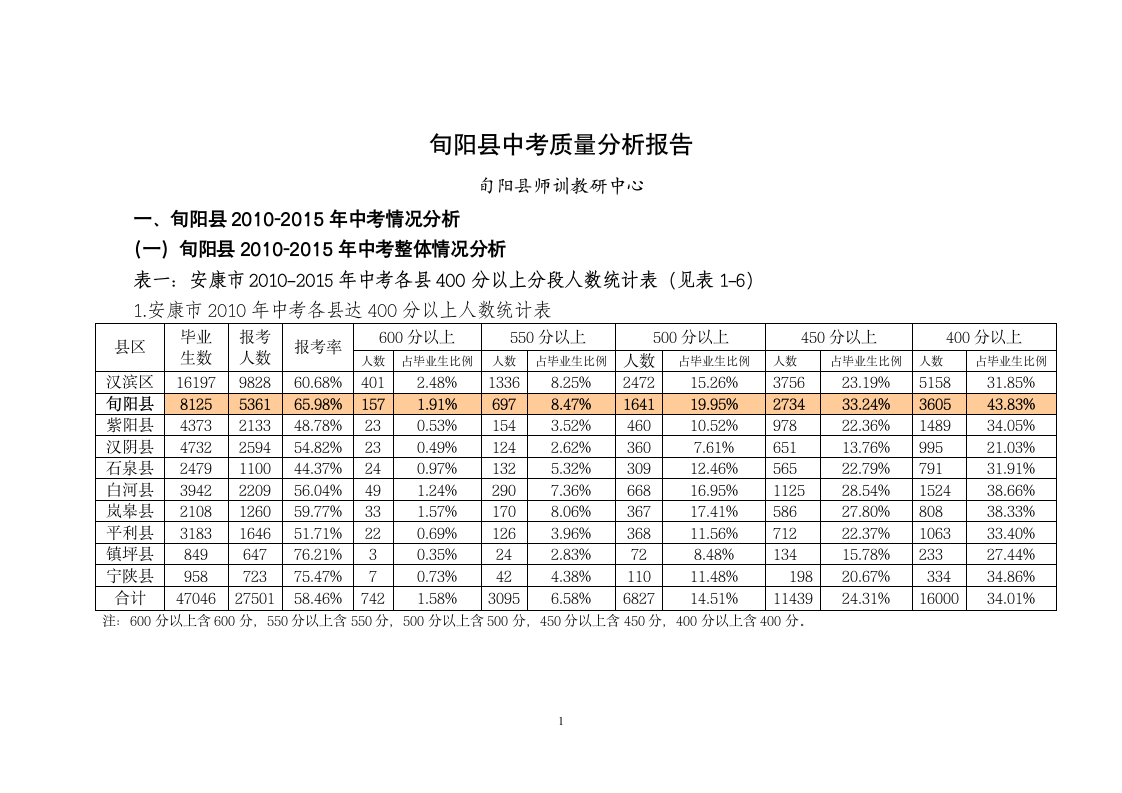 2015年中考成绩分析报告第1页