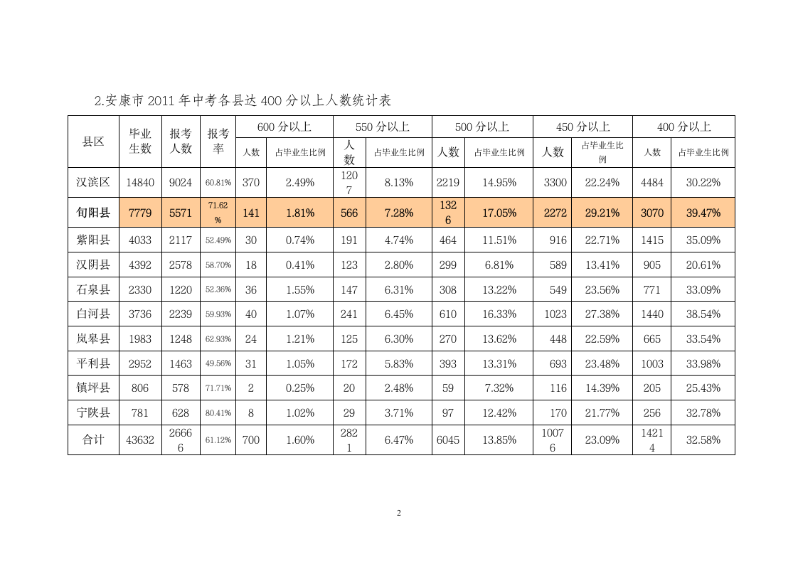 2015年中考成绩分析报告第2页