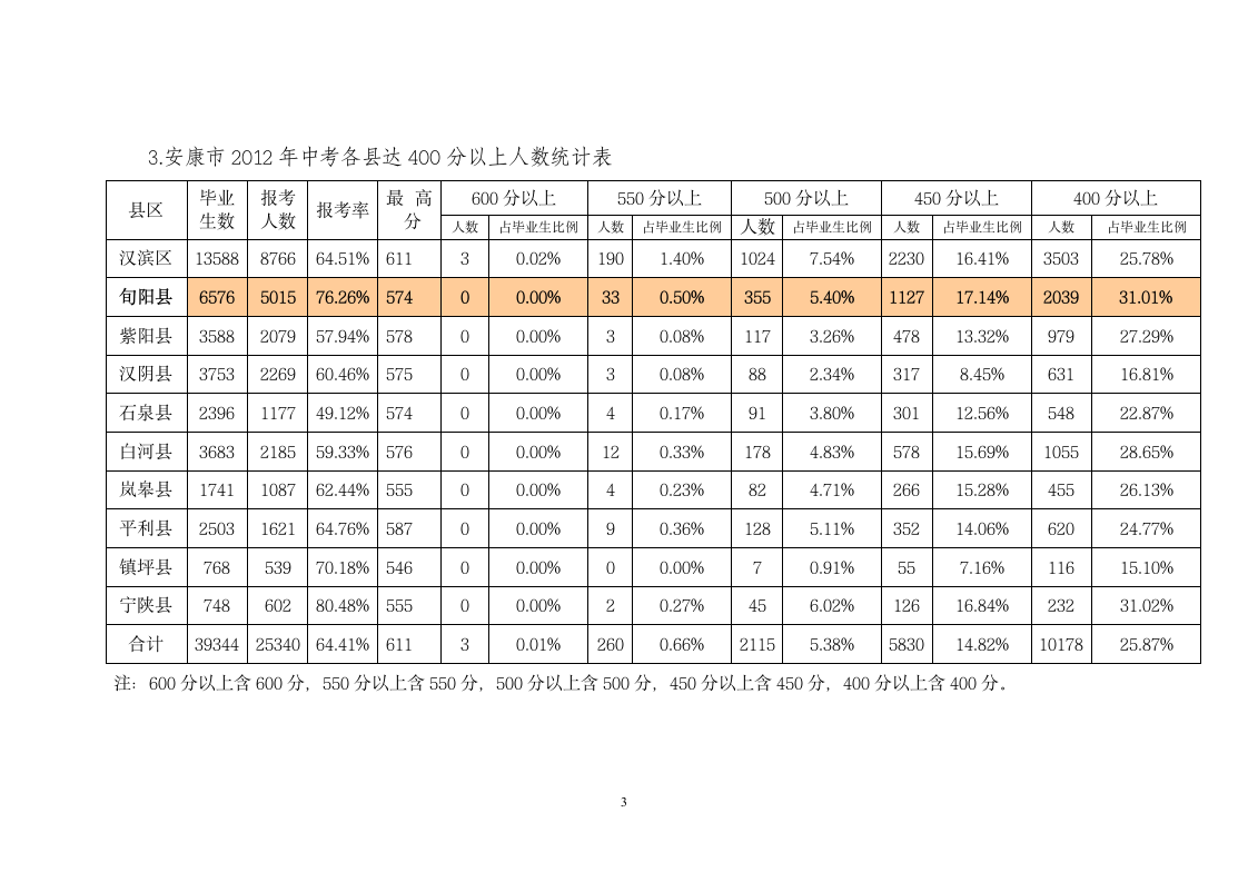 2015年中考成绩分析报告第3页